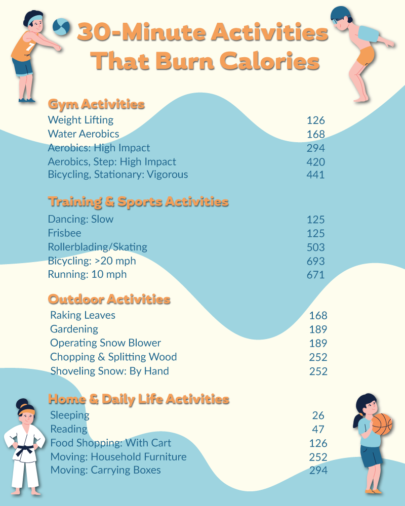 How Many Calories are Burned Per Minute During Different Physical Activities? - PlaygroundEquipment.com - Infographic