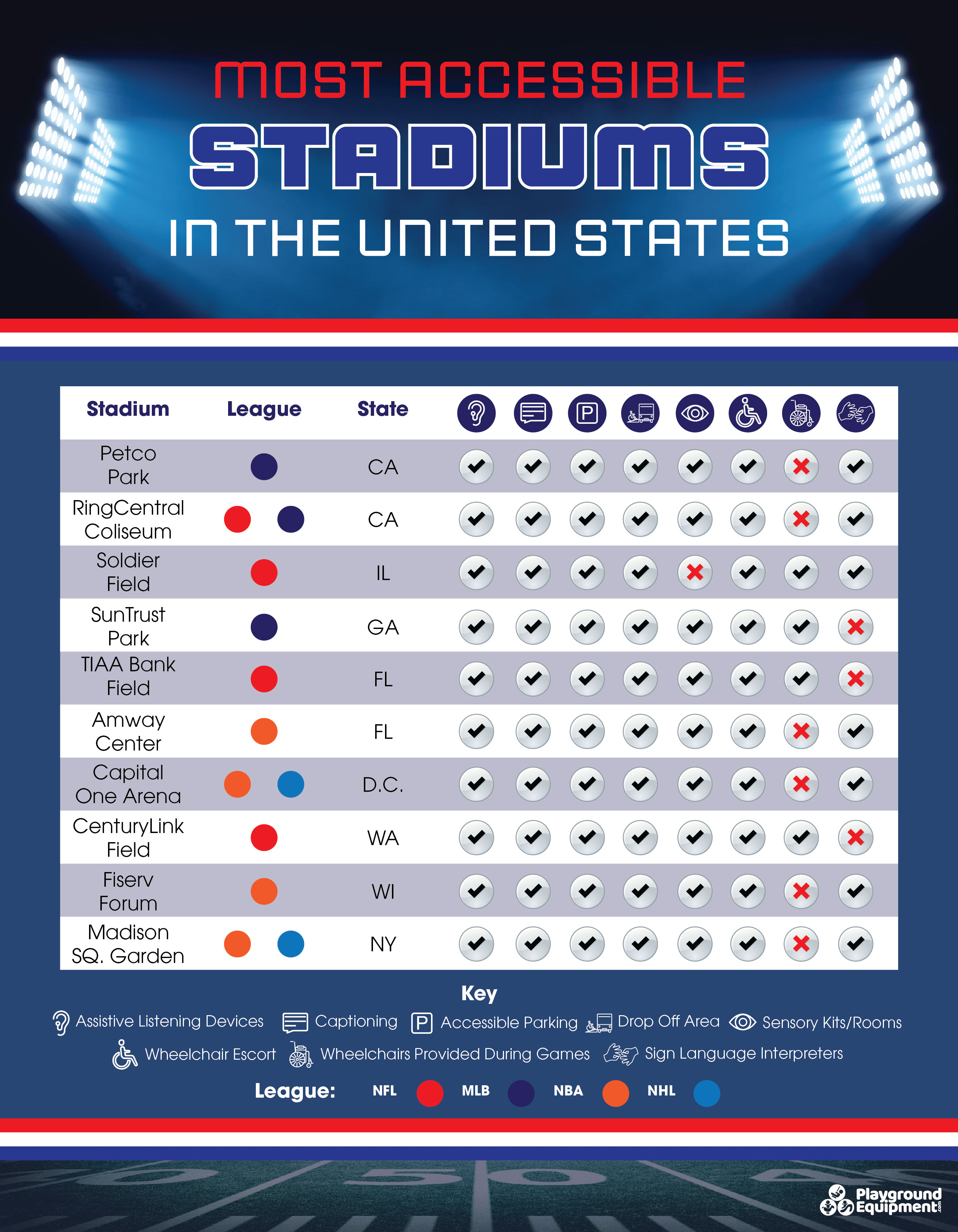 Which US Sports Stadiums are the Most Accessible? - PlaygroundEquipment.com - Infographic