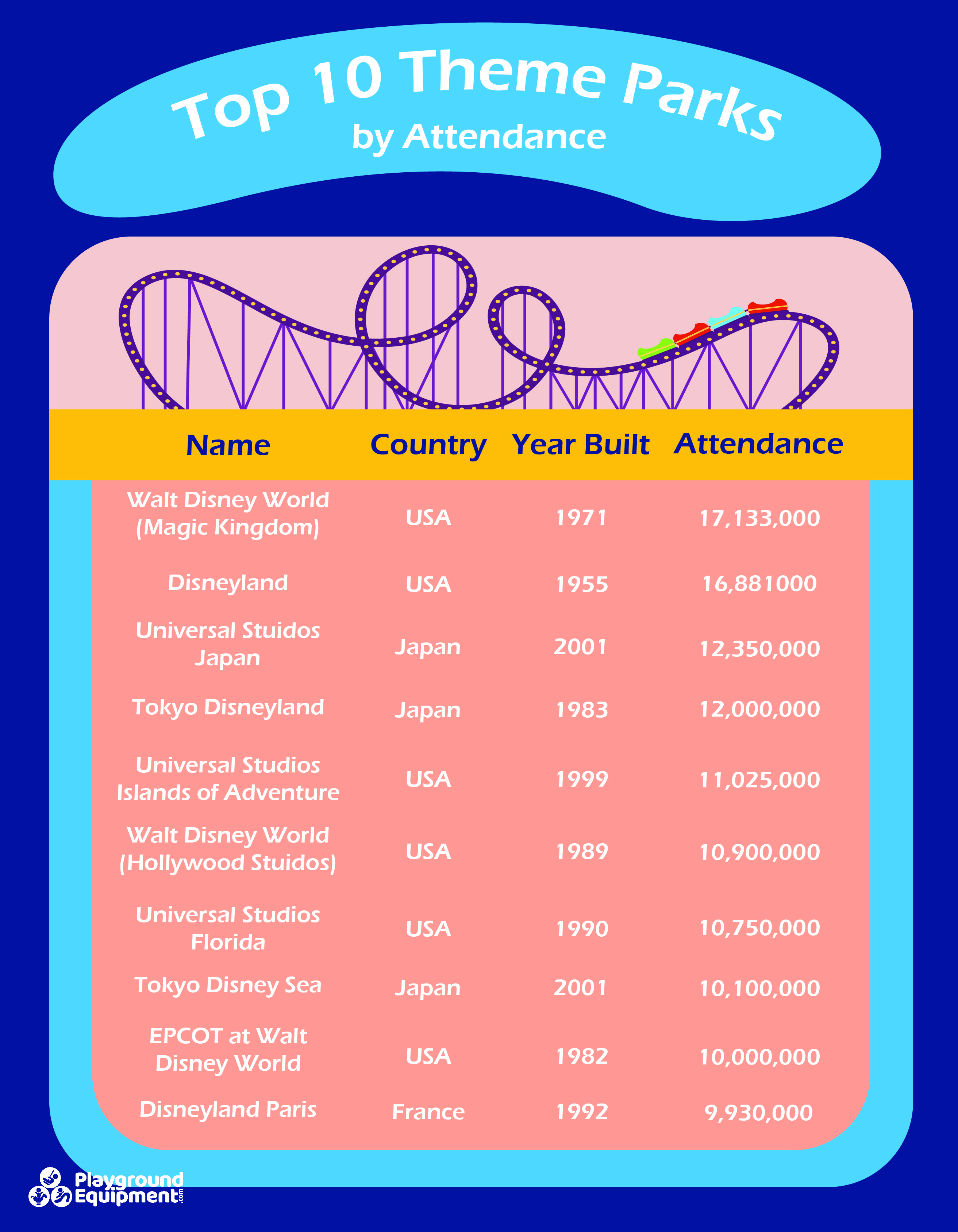 What are the Most Popular Theme Parks in the World? - PlaygroundEquipment.com - Infographic