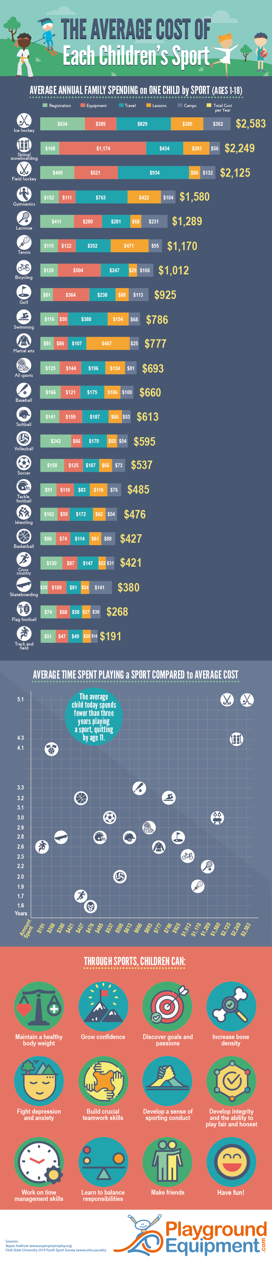 The Average Cost of Each Children's Sport - PlaygroundEquipment.com - Infographic