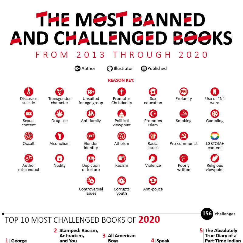 The Most Banned and Challenged Books of the Past 8 Years