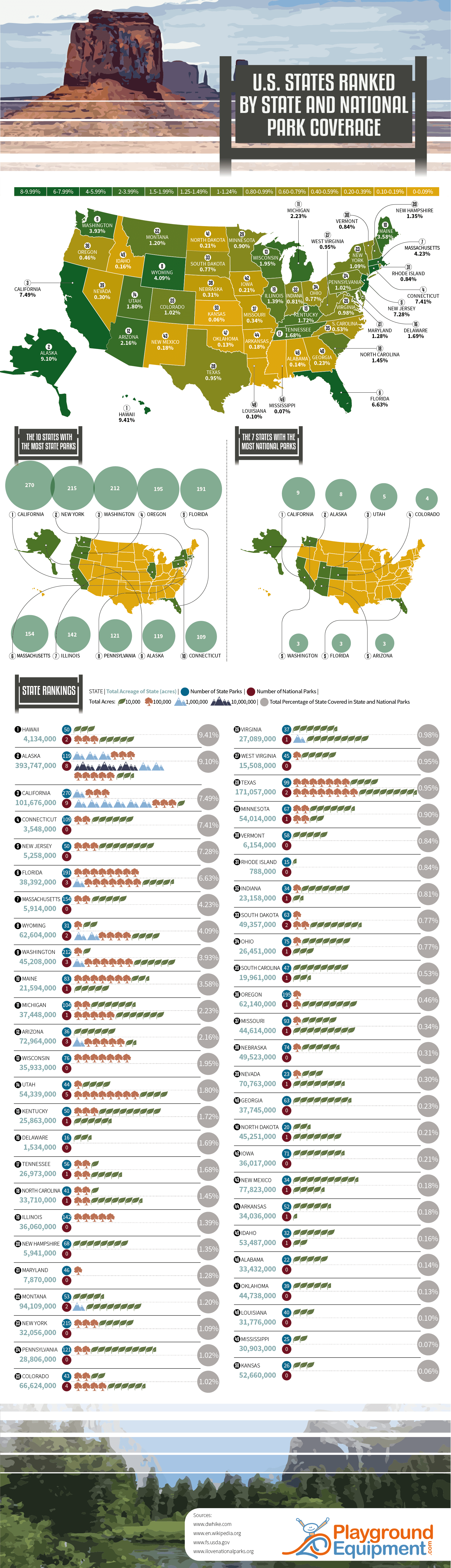 U.S. States Ranked by State and National Park Coverage - PlaygroundEquipment.com - Infographic