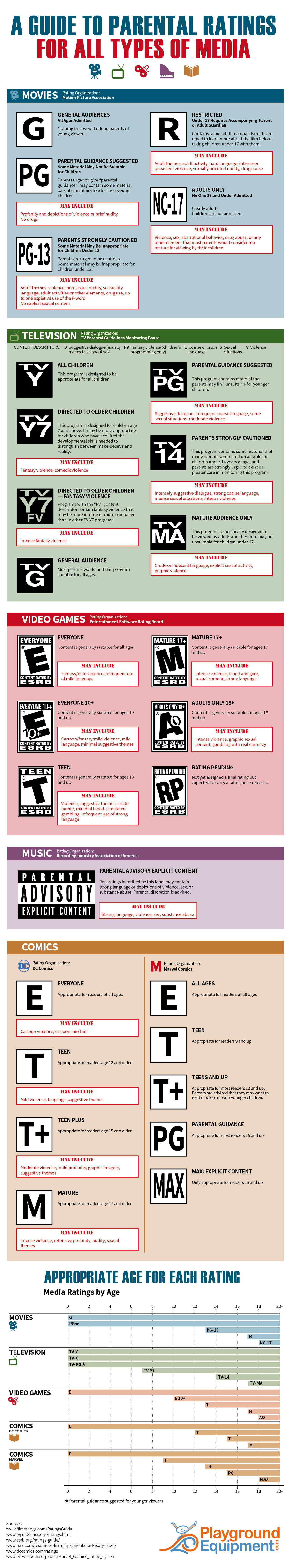 A Guide to Parental Ratings for All Types of Media - PlaygroundEquipment.com - Infographic